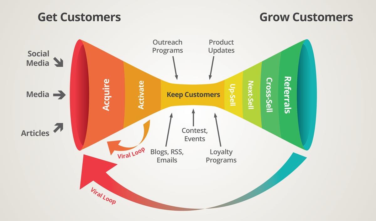 anatomy of a marketing funnel