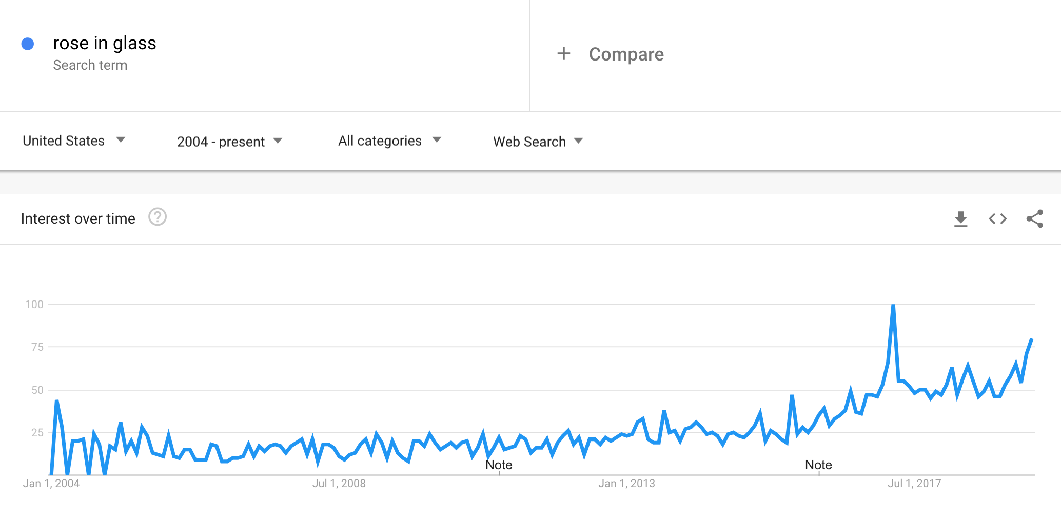 find trending products in google trends