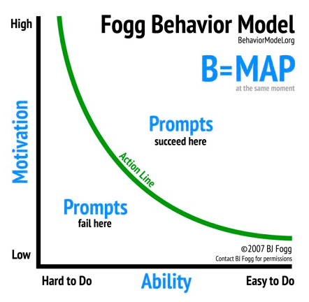Psychology of the Customer Journey