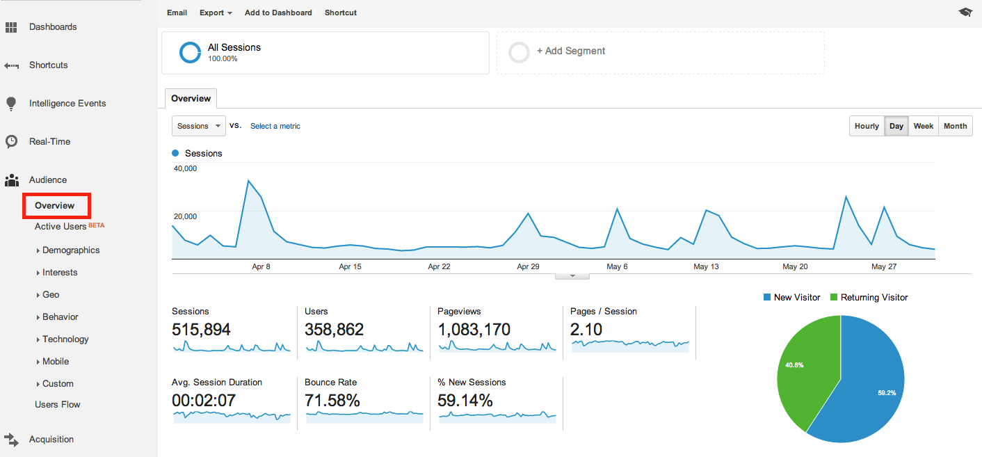 Google analytics audience tab