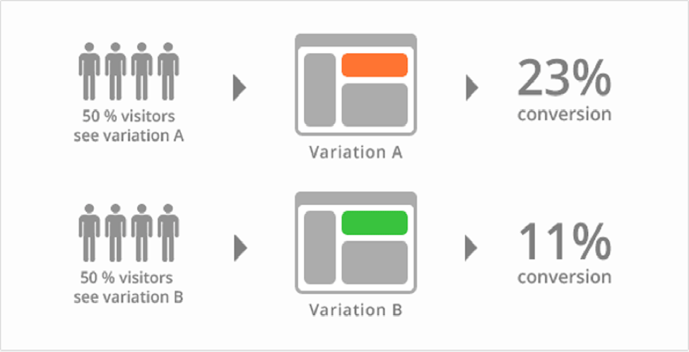 how a/b testing works