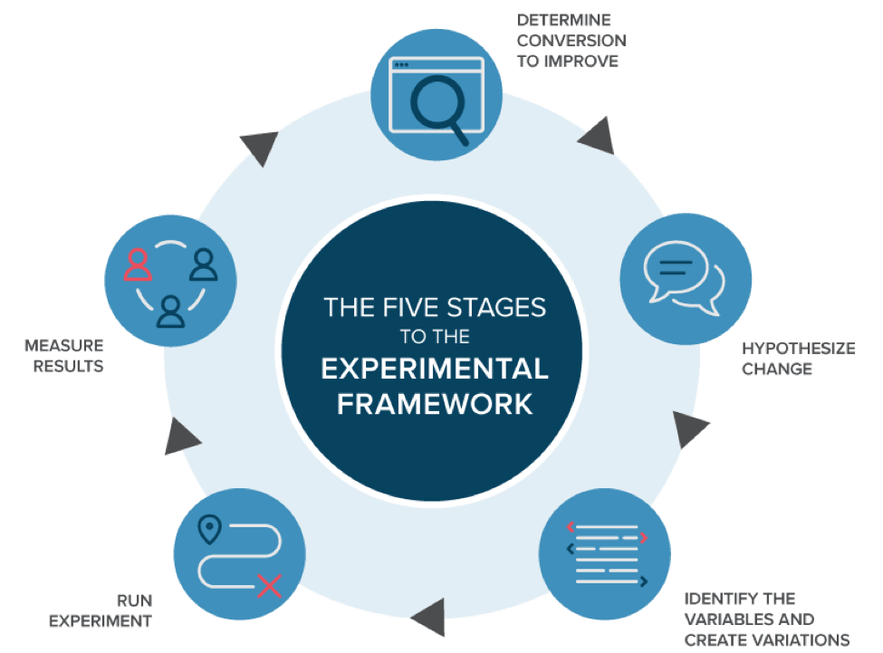 stages of experimental framework