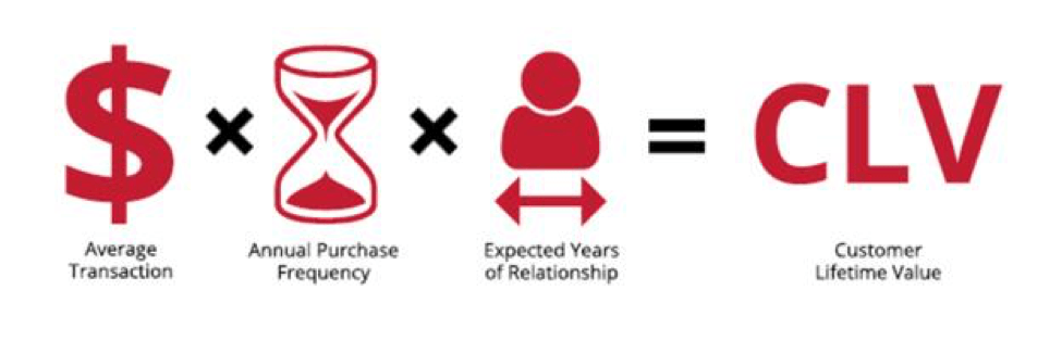 Customer lifetime value