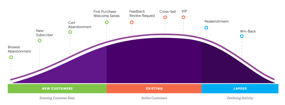 the phases of an email marketing campaign 