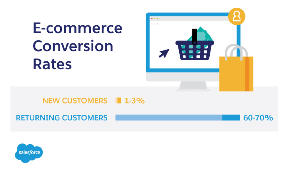 conversion rate for existing customers
