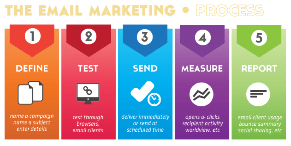 the email marketing process
