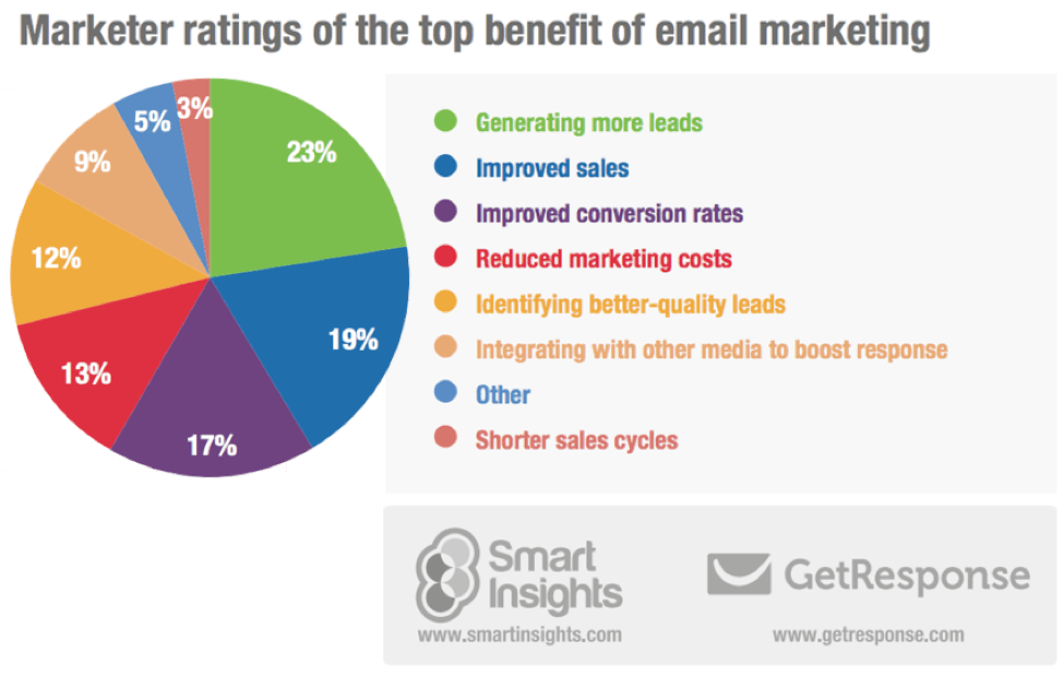 email marketing benefits