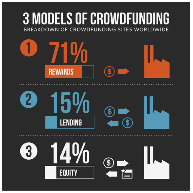 three types of crowdfunding for business