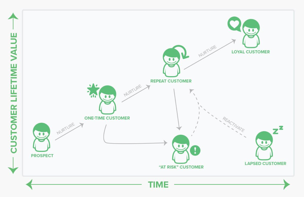 customer lifetime value
