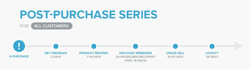 post purchase email series