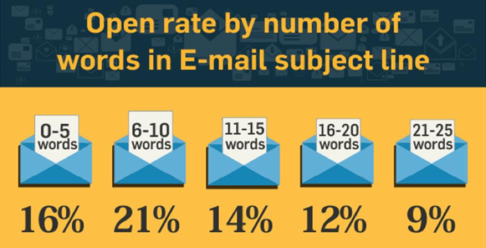 open rate email subject line