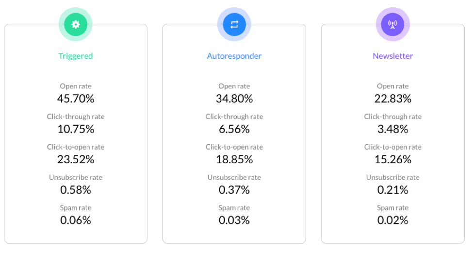 types of marketing emails