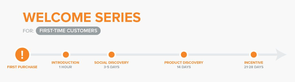 welcome series tips