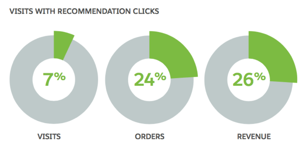 personalized recommendations email