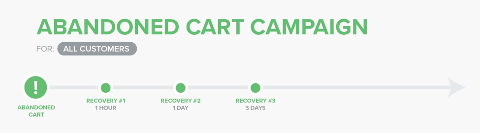 abandoned cart series tips
